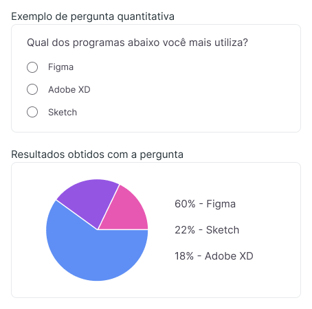 Representação de uma pergunta de formulário e o gráfico com o resultado dessa pesquisa. A pergunta é: “Qual dos programas abaixo você mais utiliza?”. Essa pergunta conta com três opções: Figma; Adobe XD e Sketch. Já no resultado, há um gráfico circular preenchido com a porcentagem de cada programa: 60% para Figma, 22% para Sketch, 18% para Adobe XD.