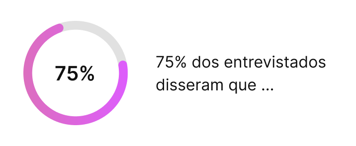 Um gráfico circular preenchido com a cor roxa e com o texto "75%". Ao lado, há a explicação do gráfico: “75% dos entrevistados disseram que …”