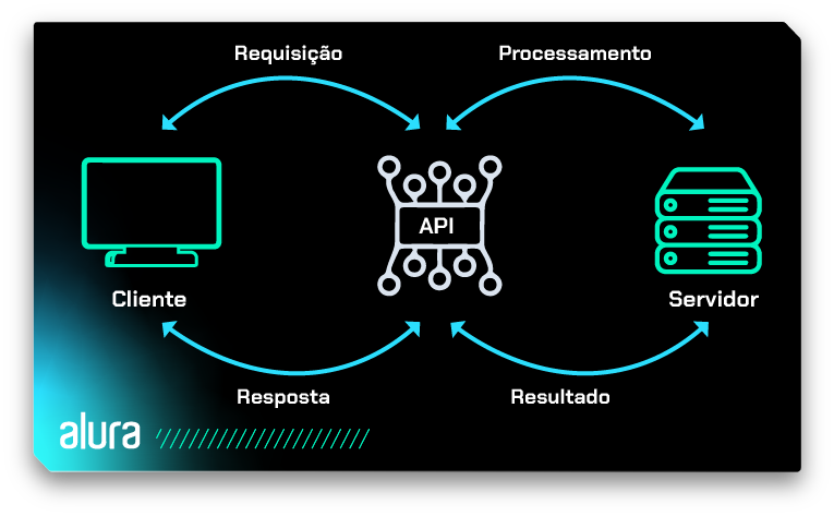 Na imagem há o ícone de um notebook com a legenda Cliente. Uma seta com a palavra Requisição aponta para a direita, onde está um ícone com a sigla API. A partir de API, há outra seta para a direita com a palavra Processamento apontando para o ícone de um servidor. Do lado de baixo da imagem, da direita para a esquerda, uma seta a partir do servidor, com a palavra “Resultado”, aponta para API. A partir de API, outra seta, também apontando para a esquerda, traz a palavra Resposta e aponta para o ícone do notebook