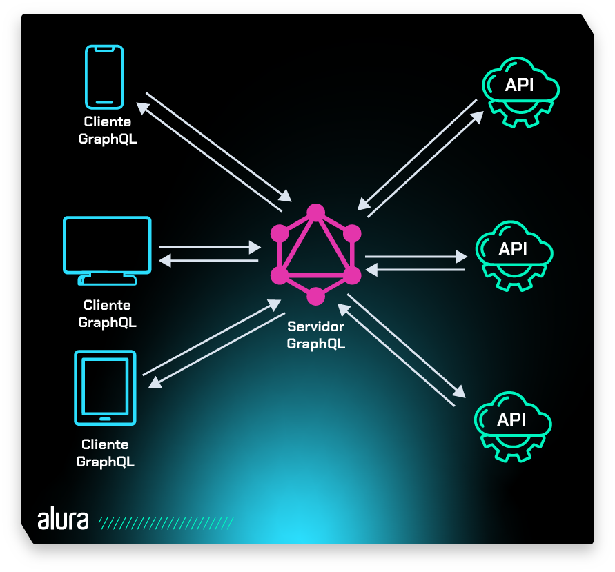 Na imagem, temos do lado esquerdo os ícones de um celular, um notebook e um tablet. Todos eles trazem a legenda Cliente GraphQL. Outra coluna à direita mostra três ícones com a legenda API, Ao centro há o ícone do logotipo do GraphQL com a legenda Servidor GraphQL. A partir deste ícone central partem setas bidirecionais apontando tanto para ele, quanto para cada um dos demais ícones em ambas os lados da imagem.