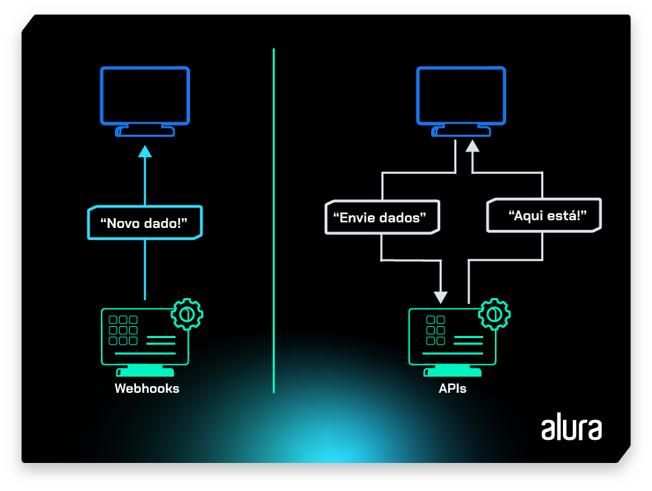 Na imagem há uma coluna em que está escrito Webhooks e o ícone de um monitor acima da palavra. A partir dele uma seta sobe e passa pelo pelos dizeres “Novo dado” até chegar no ícone de um notebook. À direita há outra coluna com a palavra APIs. Acima dela há outro ícone com um monitor de onde parte uma seta que sobe,  passa pelos dizeres “Aqui está” e chega até um notebook. A partir do notebook, uma seta desce, passa pelos dizeres “Envia dados” e chega até o monitor.