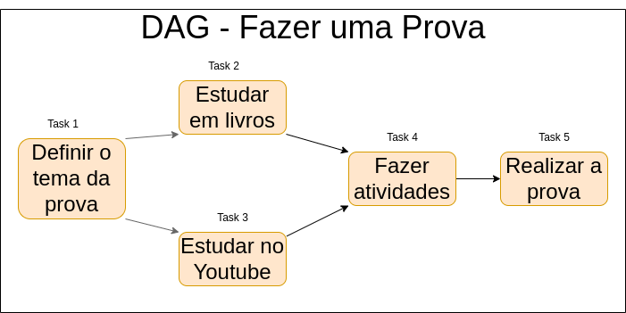 Fazer uma Prova. Fluxograma com os seguintes itens da esquerda para a direita: “definir tema da prova”, seguido por “estudar em livros” e “estudar no youtube”, essas duas últimas estão uma acima da outra, o próximo bloco é “fazer atividades” e por último “realizar a prova”.