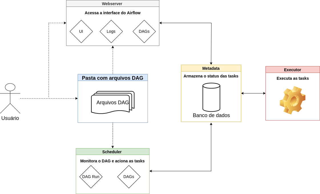 Fluxograma iniciado com uma ilustração representando o usuário. O segundo nível do fluxograma, da esquerda para a direita, possui três blocos. De cima para baixo, o primeiro é chamado “webserver” que possui os seguintes itens em seu interior “UI”, “logs” e “DAGs”. O segundo é “Pasta com arquivos DAG” que contém o item “arquivos DAG” em seu interior. O terceiro é “Scheduler” que possui os itens “DAG Run” e “DAGs”. No terceiro nível de blocos, há um bloco denominado “metadata” e, em seu interior, há uma representação para banco de dados. No quinto e último nível, há um bloco denominado “Executor”.