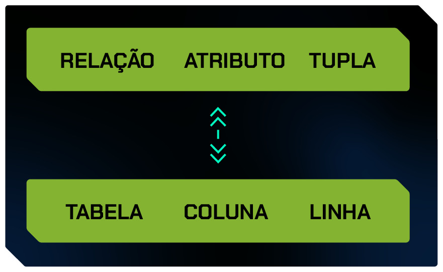 Diagrama que mostra que relação, tuplas e atributos é equivalente a tabelas, linhas e colunas.