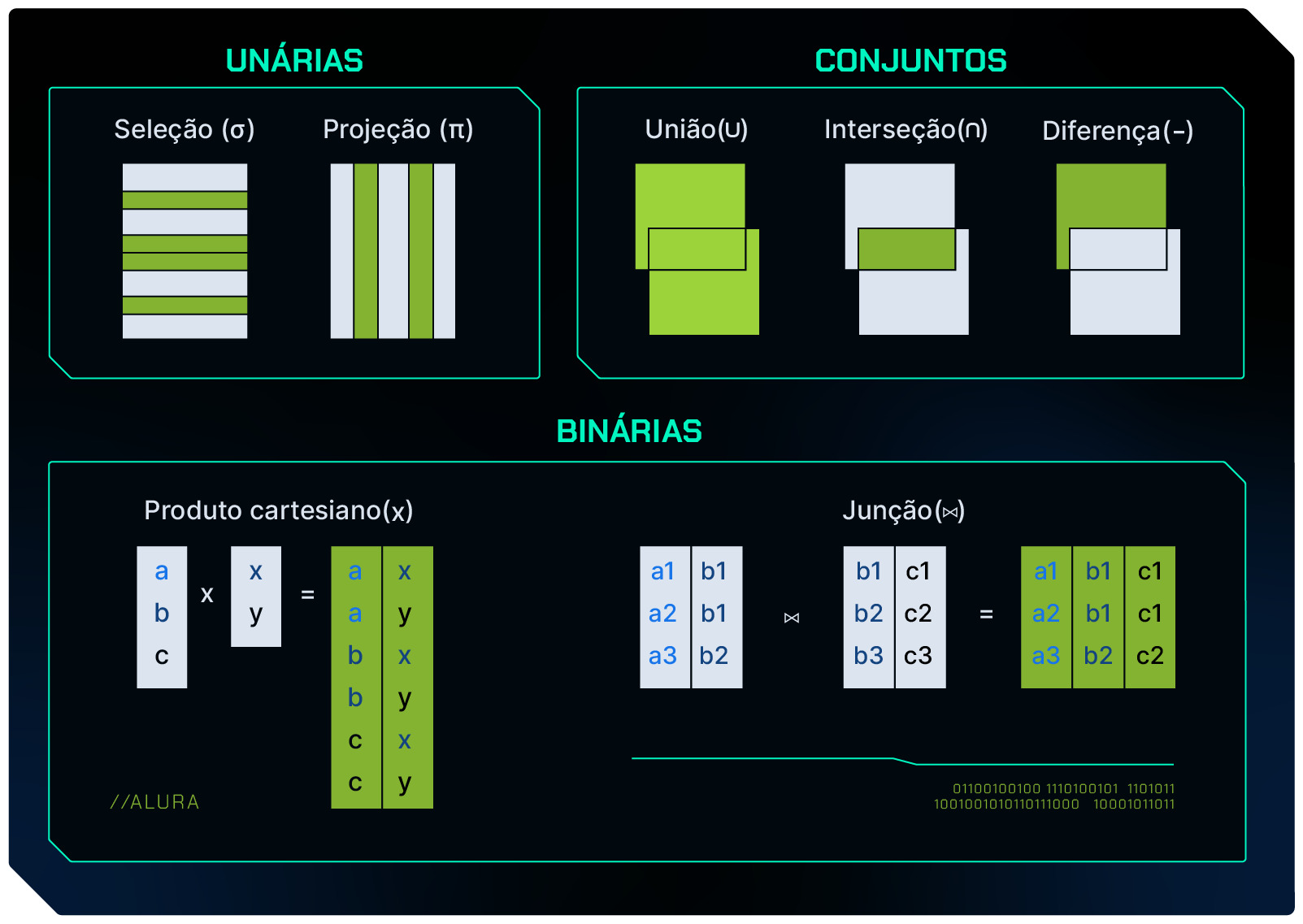 Operações da álgebra relacional, no grupo das operações unárias temos a seleção (σ) e projeção (π), nas operações de conjunto temos a união (∪), interseção (∩) e diferença (-), para as operações binárias temos o produto cartesiano (x) e junção (⨝).