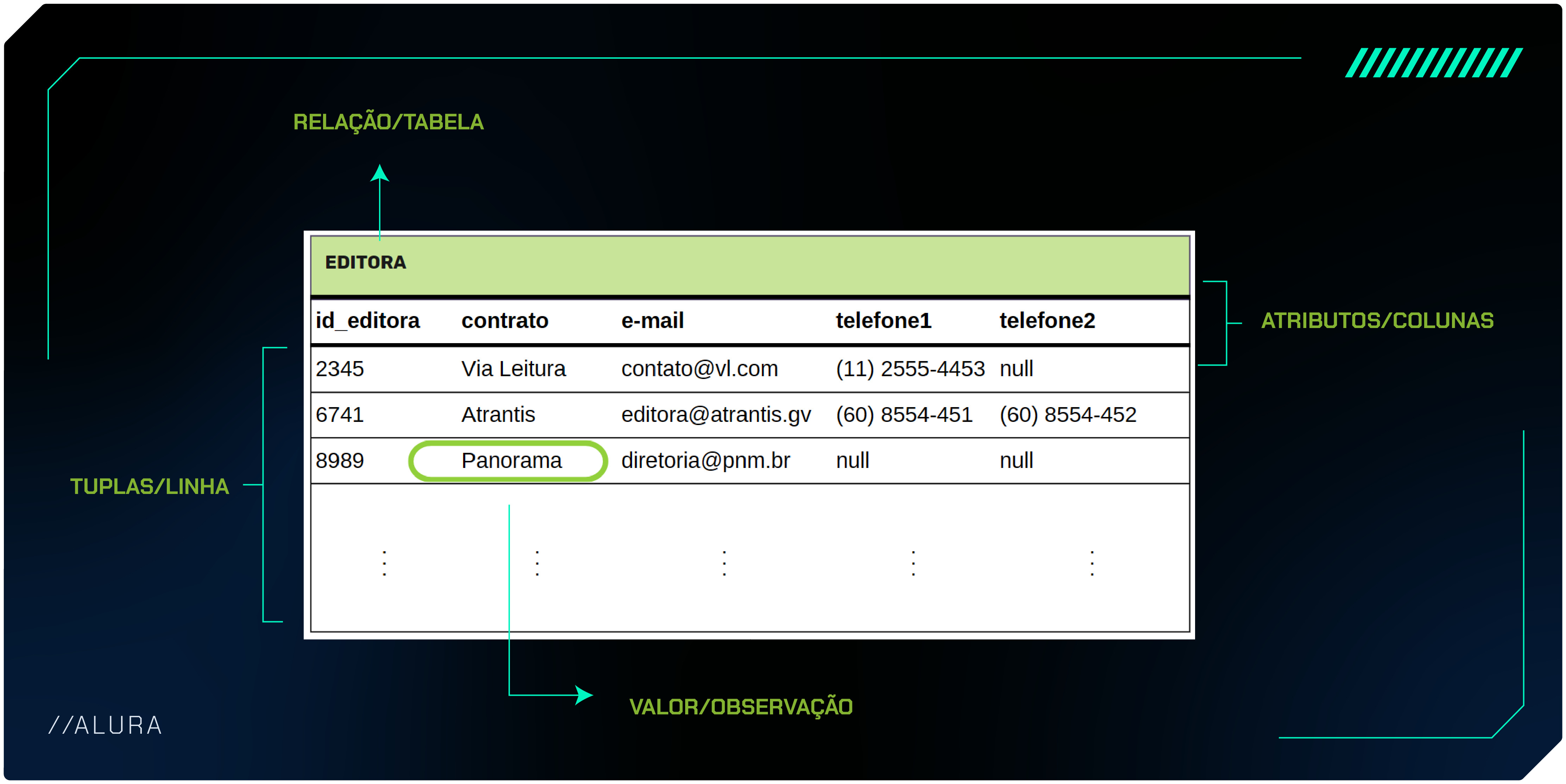 Exemplo da tabela/relação editora, o cabeçalho da tabela está marcado como atributos/colunas, todas observações da tabela estão marcados como tuplas/linhas e uma informação específica está sendo indicado como valor/observações.