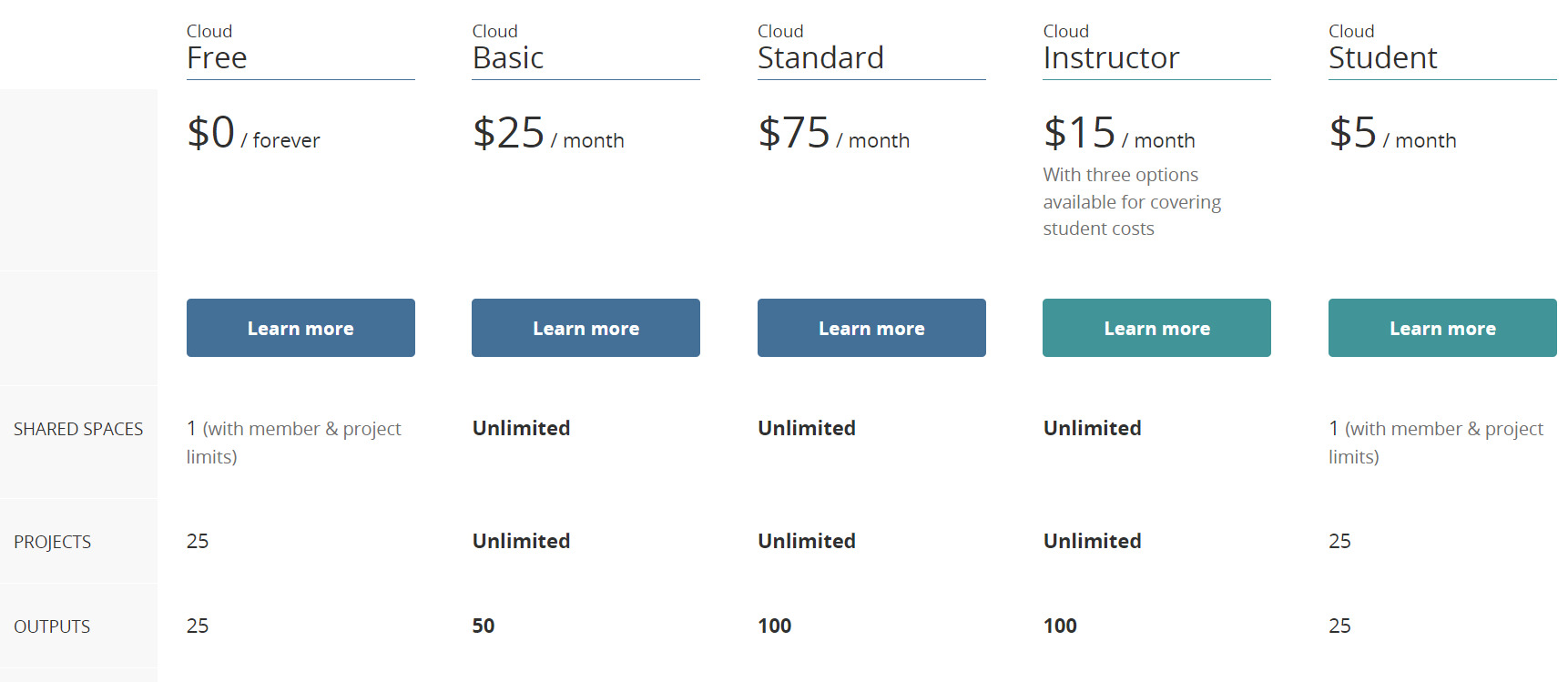 Captura de tela das opções de pacote do Posit Cloud, com as opções Free, Basic, Standard, Instructor e Student.