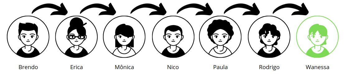 Sequência linear de pessoas com Brendo na primeira posição, Erica na segunda, outras pessoas, Erica na segunda, Mônica na terceira, Nico na quarta, Paula na quinta, Rodrigo na sexta e Wanessa na sétima, destacada das outras pessoas.