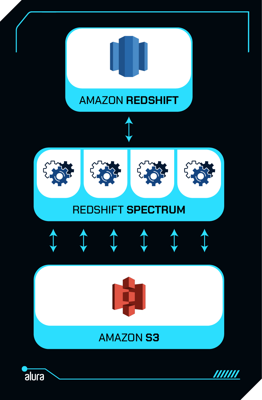 Imagem com a arquitetura de uma consulta utilizando redshift. O redshift Spectrum está no meio do Redshift e do Amazon S3, atuando em múltiplas camadas’.