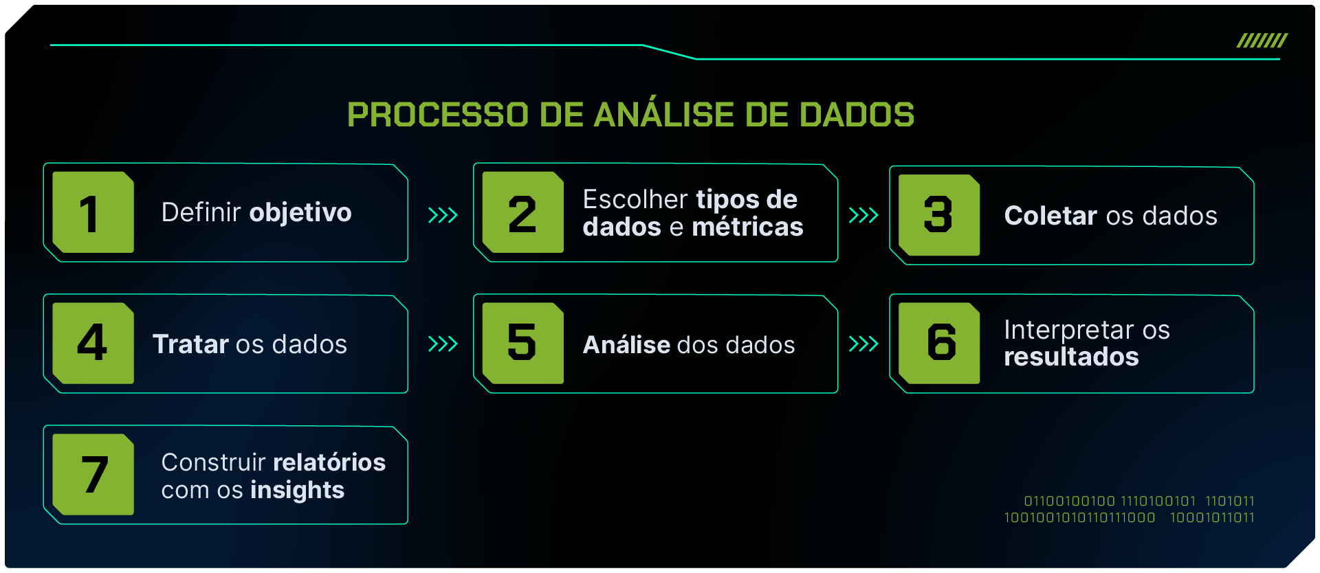 A imagem apresenta um processo de análise de dados em etapas numeradas de 1 a 7. As etapas em ordem são: Definir objetivo, Escolher tipos de dados e métricas, Coletar os dados, Tratar os dados, Análise dos dados, Interpretar os resultados, Construir relatórios com os insights. A imagem também inclui uma sequência de números binários no canto inferior direito com sentido decorativo.