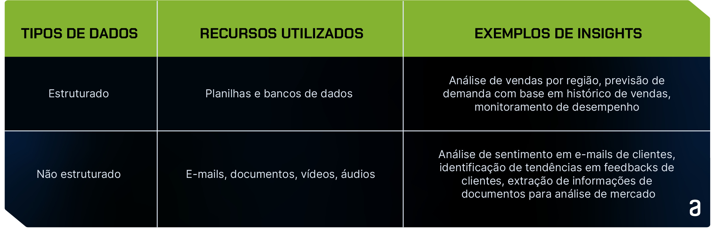 Imagem de uma tabela com três colunas intituladas "Tipos de Dados", "Recursos Utilizados" e "Exemplos de Insights". Existem duas linhas de conteúdo, uma para dados "Estruturados" e outra para dados "Não estruturados". Na primeira linha, sob "Dados Estruturados", os "Recursos Utilizados" mencionados são "Planilhas e bancos de dados" e os "Exemplos de Insights" são "Análise de vendas por região, previsão de demanda com base em histórico de vendas, monitoramento de desempenho". Na segunda linha, sob "Dados Não estruturados", os "Recursos Utilizados" incluem "E-mails, documentos, vídeos, áudios" e os "Exemplos de Insights" listados são "Análise de sentimento em e-mails de clientes, identificação de tendências em feedbacks de clientes, extração de informações de documentos para análise de mercado".