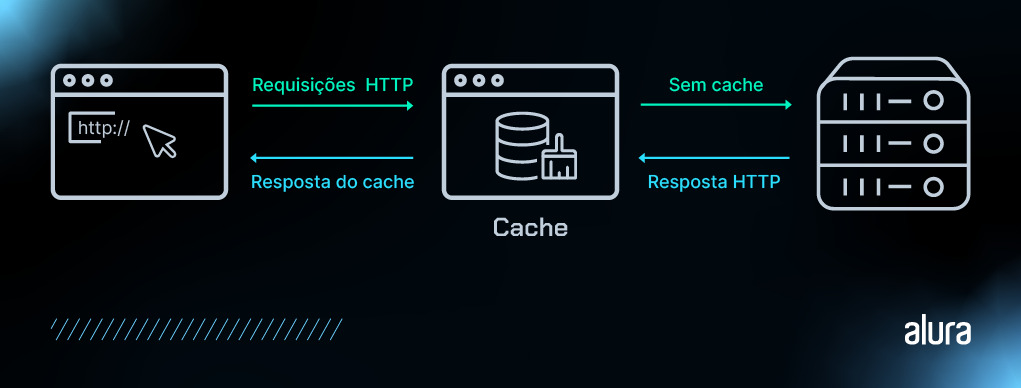 Diagrama de requisição HTTP cliente servidor com a representação do cache como uma camada intermediária.