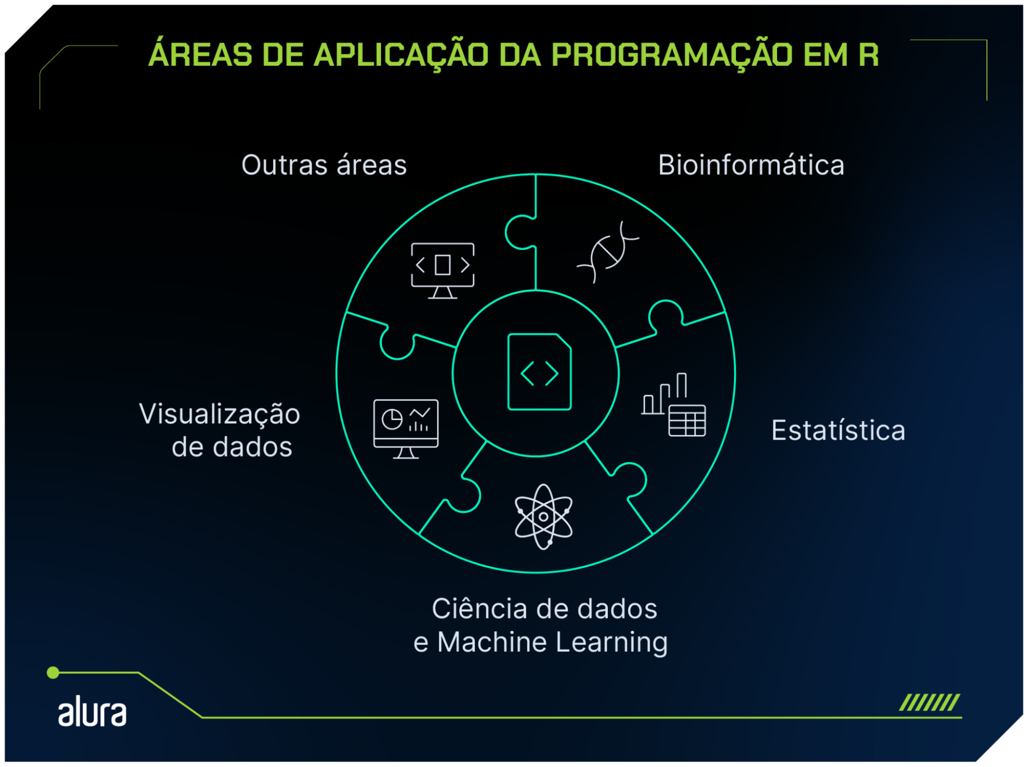 Imagem com título “Áreas de aplicação da programação em R”. Ela contém um gráfico circular mostrando as principais áreas de aplicação da programação em R. O gráfico é composto por cinco segmentos com ícones e textos que descrevem as seguintes áreas: Bioinformática, Estatística, Ciência de Dados e Machine Learning, Visualização de Dados e Outras Áreas. No centro do gráfico, há um ícone de código ‘<>’ , representando a programação. A imagem tem um fundo azul-escuro e no canto inferior esquerdo há uma logo da Alura.