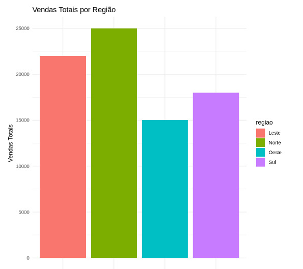 Gráfico de barras exibindo as Vendas Totais por Região. O gráfico apresenta quatro barras verticais, cada uma representando uma região, sendo da esquerda para a direita: Leste (barra em rosa), Norte (barra em verde), Oeste (barra em azul) e Sul (barra em lilás). O eixo vertical, y, indica as Vendas Totais, com valores variando de 0 até 25.000, e o eixo horizontal, x, mostra as diferentes regiões. A legenda à direita do gráfico identifica as cores correspondentes a cada região.