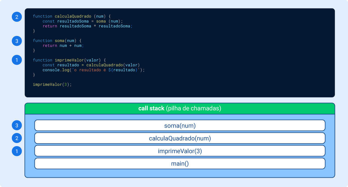 O esquema está dividido em duas partes, a primeira é um código e a segunda é uma sequência de funções chamadas de “call stack (pilha de chamadas)”, são elas: soma(num), calculaQuadrado(num), imprimeValor(3) e main(). Cada parte do código está associada a uma dessas funções.