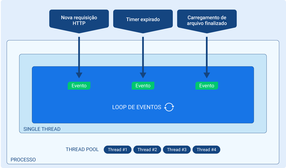 O diagrama apresenta 5 camadas diferentes que estão sobrepostas: Na primeira camada há: um elemento que indica uma “Nova requisição HTTP”, outro que indica “Timer expirado” e um último que indica “Carregamento de arquivo finalizado”; A segunda camada, está dentro da primeira, é chamada de “Processos” e possui a “Thread Pool” que contém: “Thread #1”, “Thread #2”, “Thread #3” e “Thread #4”; A terceira camada, está dentro da segunda, é chamada de “single thread”; A quarta camada, está dentro da terceira, é chamada de loop de eventos. Ela contém três eventos diferentes que estão relacionados aos elementos localizados na primeira camada: um está relacionado à “Nova requisição HTTP”, outro está relacionado ao “Timer expirado” e o último evento está relacionado ao “Carregamento de arquivo finalizado”.