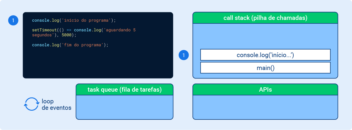 O esquema representa o momento 1 e está dividido em quatro partes: Na primeira há um código; A segunda é uma sequência de funções chamadas de “call stack (pilha de chamadas)”, são elas: console.log(‘inicio…’) e main(); A terceira é um campo chamado “task queue (fila de tarefas) que está vazio. À esquerda desse campo, há um ícone de duas setas formando um círculo junto à descrição “loop de eventos”; Por último, há um campo chamado APIs que também está vazio. Além dessa informações, o código: js console.log('início do programa'); setTimeout(() => console.log('aguardando 5 segundos'), 5000); console.log('fim do programa');`. Está associado a função console.log(‘início…’).