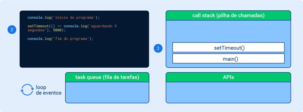 O esquema representa o momento 2 e está dividido em quatro partes: Na primeira há um código; A segunda é uma sequência de funções chamadas de “call stack (pilha de chamadas)”, são elas: setTimeout() e main(); A terceira é um campo chamado “task queue (fila de tarefas) que está vazio. À esquerda desse campo, há um ícone de duas setas formando um círculo junto à descrição “loop de eventos”; Por último, há um campo chamado APIs que também está vazio. Além dessa informações, o código: setTimeout(() => console.log('aguardando 5 segundos'), 5000); Está associado a função setTimeout()