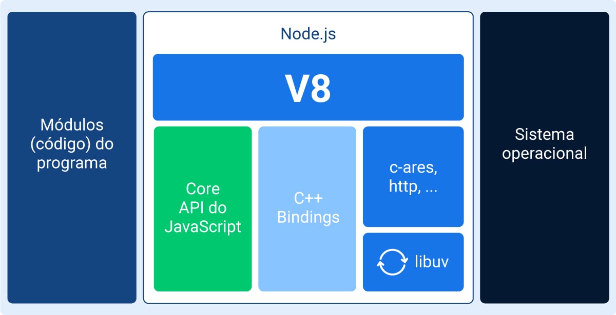 O esquema está dividido em três partes: o primeiro retângulo à esquerda em que temos a descrição “Módulos (código) do programa”, um quadrado ao centro com a descrição “Node.js” e o detalhamento de todos os seus componentes, e o último retângulo à direita com a descrição “Sistema operacional”.  Dentro do quadrado que representa o Node.js, há em primeiro lugar um retângulo descrito como “V8”, abaixo dele há os outros componentes: um retângulo menor descrito como “Core API do JavaScript”, ao lado outro retângulo do mesmo tamanho descrito como “C++ Bindings”, ao lado um retângulo menor descrito como “c-ares, http,..” e abaixo um retângulo ainda menor descrito como “libuv”.