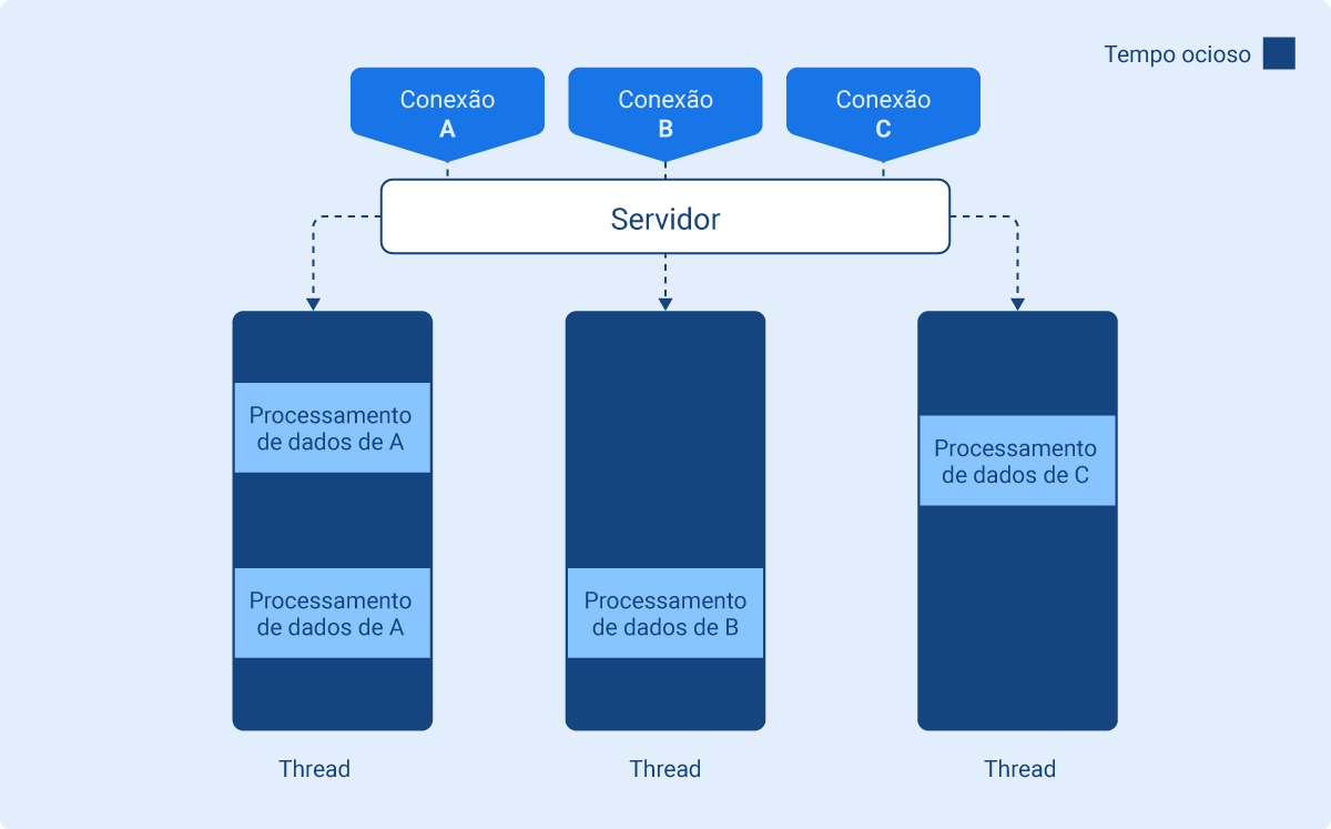 O fluxograma apresenta três pontos de conexão com o servidor: a conexão A, B e C. O servidor divide o processamento de dados de cada uma dessas conexões em três threads diferentes. Na primeira thread, representada pelo retângulo à esquerda, há um intervalo de tempo ocioso, em seguida o "Processamento de dados de A”, depois há outro intervalo de tempo ocioso e, novamente, o "Processamento de dados de A”, na sequência a thread finaliza com mais um intervalo de tempo ocioso.Os intervalos de tempo ocioso dessa primeira thread possuem tamanhos semelhantes. Na segunda thread, representada pelo retângulo ao centro, há um grande intervalo de tempo ocioso, em seguida o “Processamento de dados de B” e finaliza com um intervalo menor de tempo ocioso. Já na terceira thread, representada pelo retângulo à direita, há um pequeno intervalo de tempo ocioso, em seguida o “Processamento de dados de C” e finaliza com um grande intervalo de tempo ocioso.