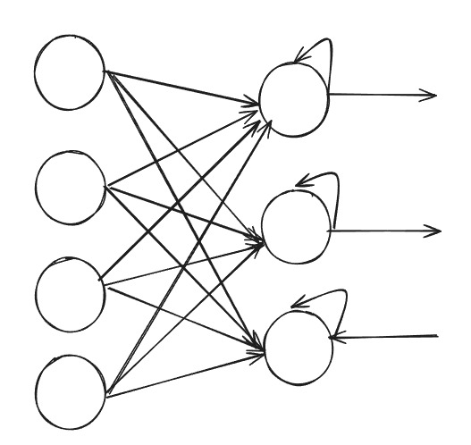 Diagrama de uma rede neural recorrente com conexões recorrentes nas camadas ocultas, onde cada nó da camada oculta tem uma conexão com si mesmo e com outros nós, ilustrando o fluxo de informações ao longo do tempo.Nela é possível notar uma camada de entrada (com três nós) conectada a uma camada oculta intermediária (com três nós).