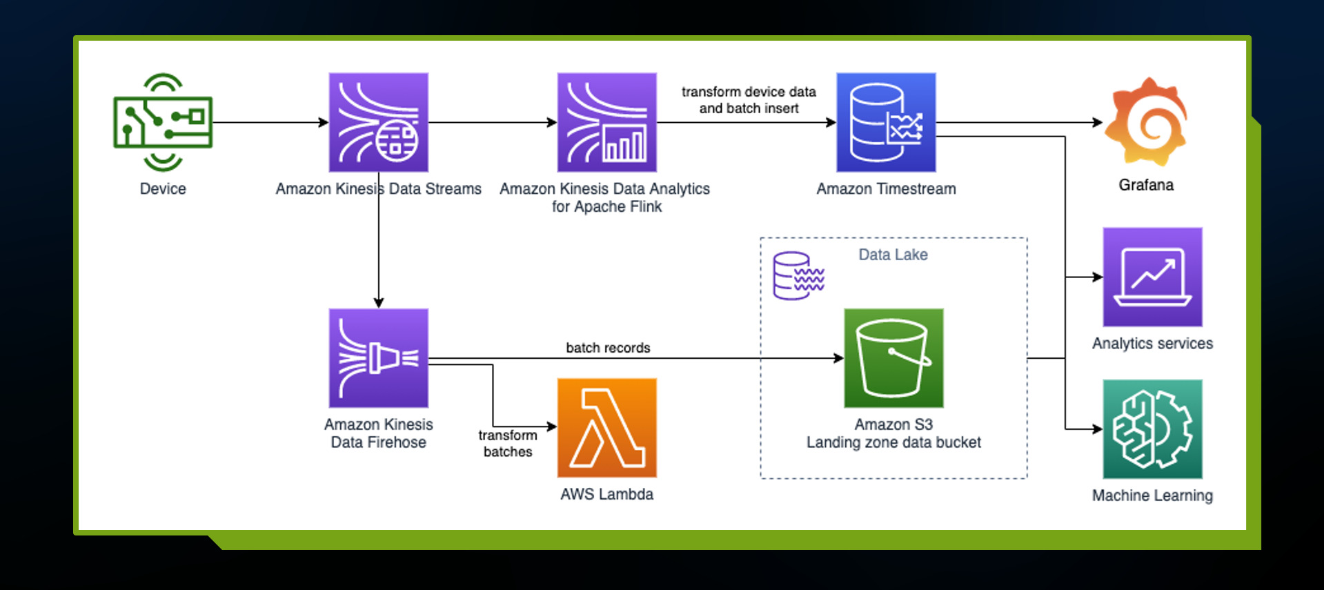 Desenho de uma arquitetura AWS com os ícones dos serviços utilizados, setas mostrando a conexão entre os serviços e destacando a criação de um Data Lake com o Amazon S3.