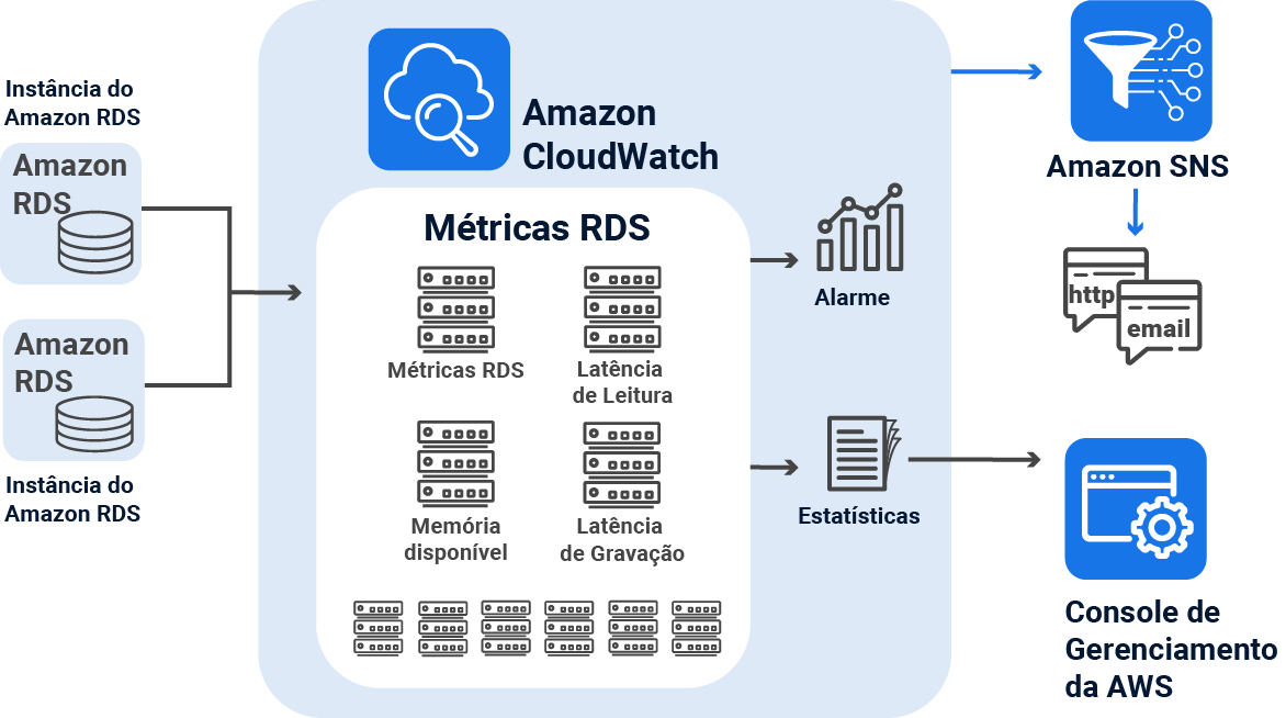 Esquema ilustrando as métricas de RDS no AWS CloudWatch.