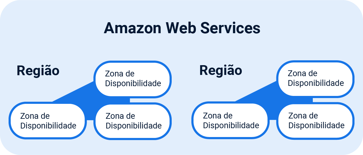 Ilustração do conceito de Regiões e Zonas de Disponibilidade. A ilustração traz dois esquemas, posicionados lado a lado, representando a ideia de “Região”. Internamente, cada esquema possui três caixas ligadas umas às outras, com a legenda “Zona de Disponibilidade”.