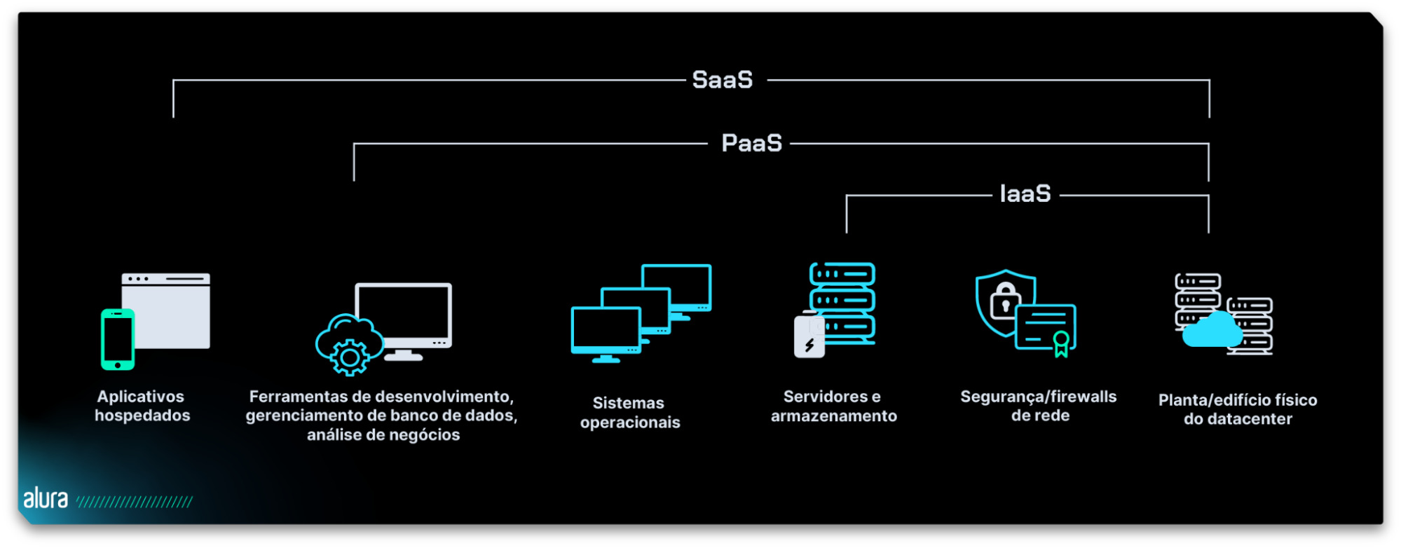 Diagrama mostrando que IaaS engloba Servidores e armazenamento, Segurança/firewalls de rede, Planta/edifício físico de datacenter; PaaS engloba, além dos anteriores, Ferramentas de desenvolvimento, gerenciamento de banco de dados, análise de negócios e Sistemas operacionais; e SaaS engloba todos os citados anteriormente e também aplicativos hospedados.