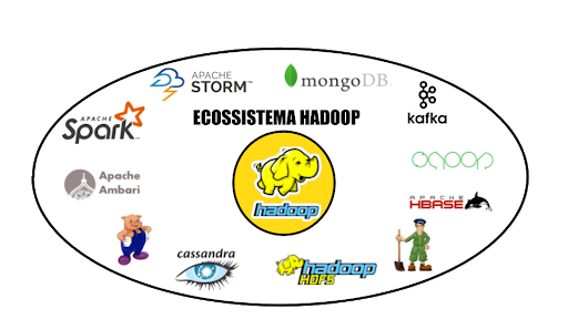 Ecossistema hadoop com algumas ferramentas #inset