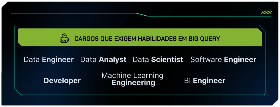 Recurso visual destacando quais são os cargos que exigem habilidades em BigQuery: Data Engineer, Data Analyst, Data Scientist, Software Engineer, Developer, Machine Learning Engineering e BI Engineer, identificados através de uma pesquisa simples no LinkedIn.