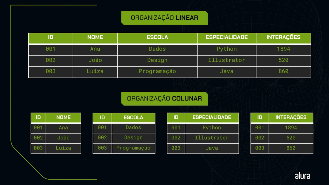 Comparação entre organização linear e colunar de dados. A organização linear exibe todos os dados em uma única tabela, enquanto a organização colunar divide os dados em múltiplas tabelas, cada uma com duas colunas, representando categorias específicas como ID, nome, escola, especialidade e interações.