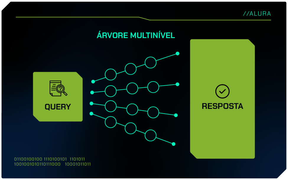 Uma estrutura visual que representa um processo complexo com várias etapas interdependentes, onde cada etapa é representada por uma figura geométrica. O processo inicia em um elemento à direita, que representa a consulta inicial. A partir da consulta inicial, quatro caminhos distintos se desdobram, e cada um desses caminhos conta com três retângulos menores. À esquerda, todas as linhas convergem para um retângulo maior, que representa o resultado de todas as pequenas tarefas unidas.