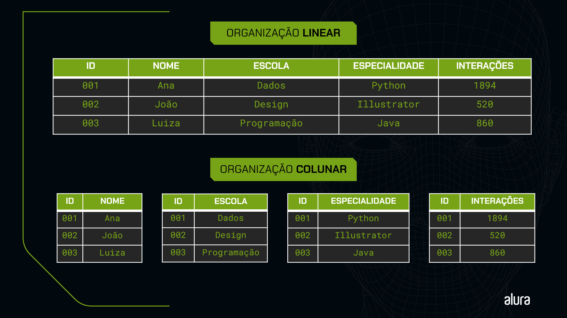 Figura comparando dois tipos de armazenamento, linear e colunar. Na parte superior da imagem, tem-se o título "Organização linear" e uma tabela com cinco colunas chamadas "ID", "NOME", "ESCOLA", "ESPECIALIDADE" e "INTERAÇÕES". Essa tabela é composta por três linhas: na primeira, os dados são "001", "Ana", "Dados", "Python" e "1894"; na segunda, os dados são "002", "João", "Design", "Illustrator" e "520"; na terceira linha, os dados são "003", "Luiza", "Programação", "Java" e "860". Na parte inferior da imagem, tem-se o título "Organização colunar" e a representação de quatro retângulos, que estão divididos em duas partes, ambas compartilhando a mesma informação de "ID". Cada conjunto de partes de retângulos corresponde a uma coluna da tabela linear. O primeiro par de retângulos é rotulado como "ID" e "NOME", exibindo os dados "001 Ana", "002 João" e "003 Luiza". O segundo par de retângulos é separado em "ID" e "ESCOLA", apresentando as informações "001 Dados", "002 Design" e "003 Programação". O terceiro par, dividido em "ID" e "ESPECIALIDADE", mostra os dados "001 Python", "002 Illustrator" e "003 Java". Por fim, o quarto par de retângulos, identificado como "ID" e "INTERAÇÕES", exibe os registros "001 1894", "002 520" e "003 860".