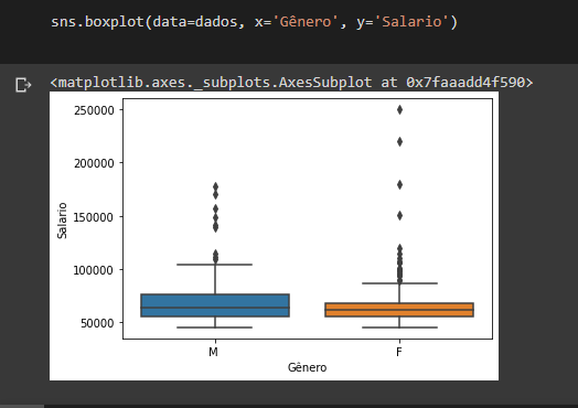 Imagem recortada do google colab que ilustra o boxplot gerado através do código sns.boxplot(data=dados, x=’Gênero’, y=’Salario’, agora comparando dois boxplots dessas duas categorias: salário e gênero dos(as) funcionários(as)