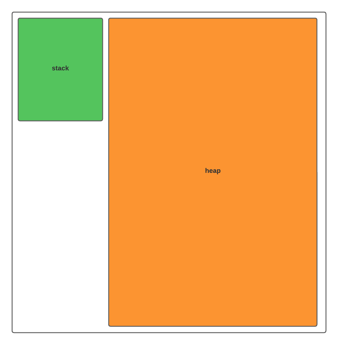 Na imagem é apresentado um retângulo, que contém dois retângulos um menor para a memória stack e um maior para a memória heap.