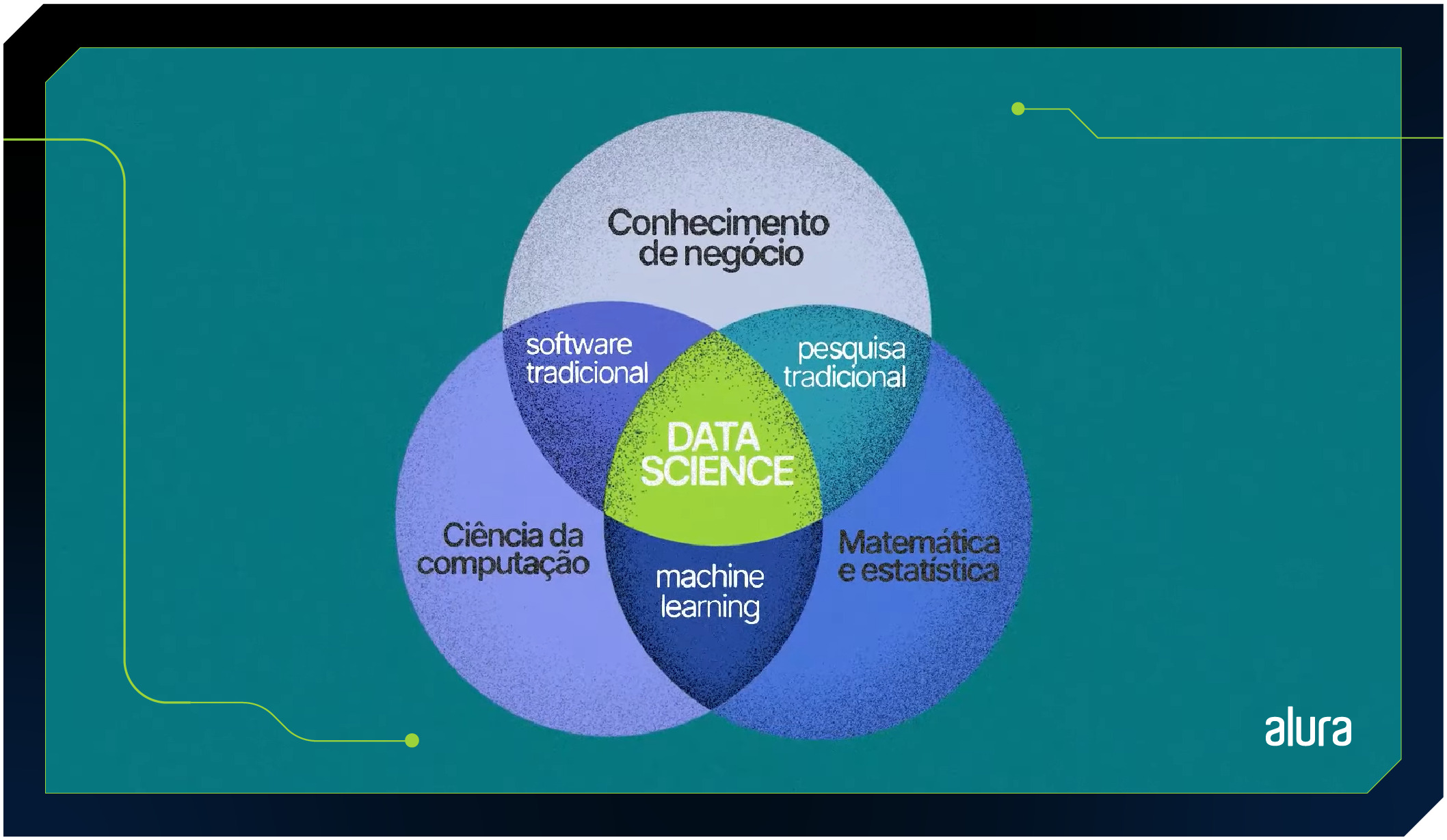 Imagem com um diagrama de Venn que ilustra a interseção de diferentes áreas que formam o Data Science. O diagrama consiste em três círculos sobrepostos sobre um fundo verde-azulado. Cada círculo representa uma área de conhecimento: "Ciência da Computação", "Conhecimento de Negócio", e "Matemática e Estatística". No centro, onde todos os círculos se sobrepõem, está destacado o termo "Data Science", simbolizando a combinação dessas áreas.