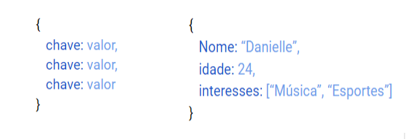 Estrutura de dados do MongoDB: Pares de chave e valor que é semelhante aos objetos JSON, está dentro de chaves e cada par de chave e valor, é separado por vírgula. Respectivamente, as chaves são nome, idade e interesses e os valores são Danielle, 24, Música e esporte.