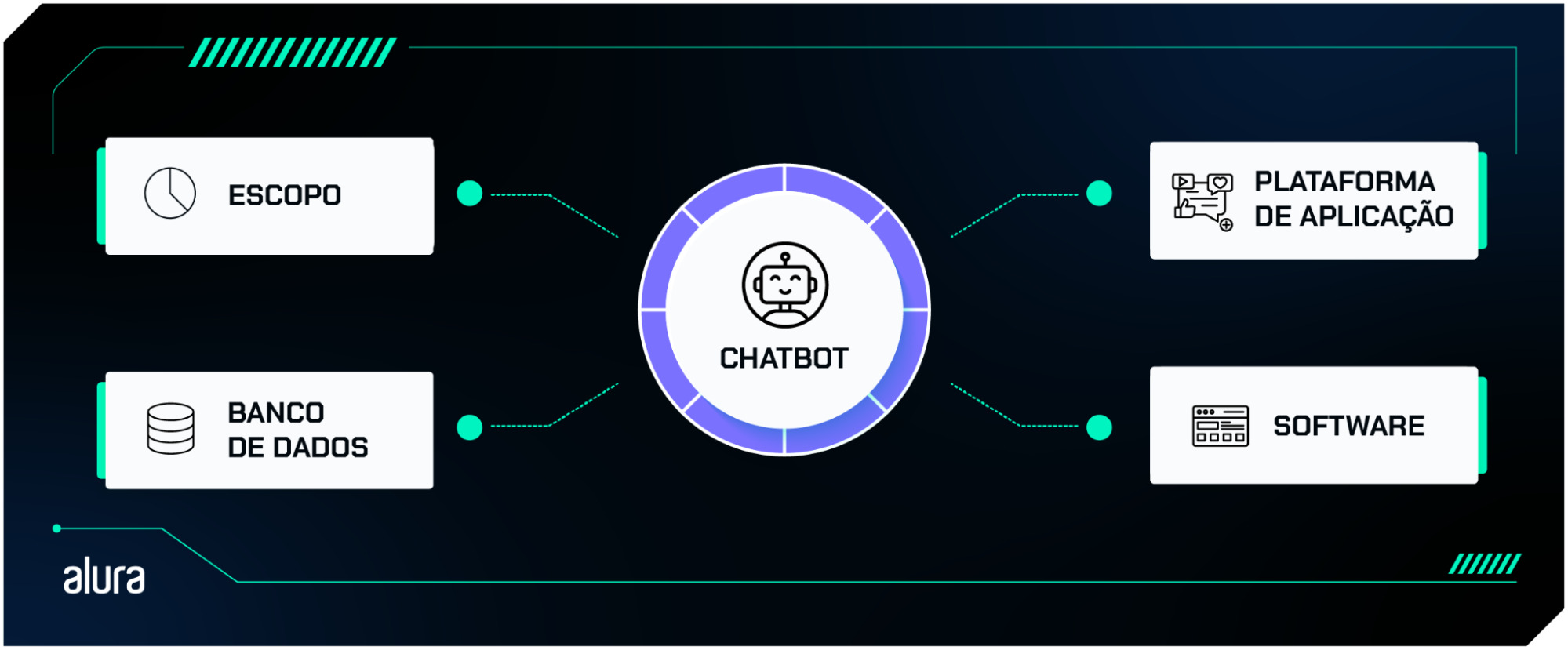 Diagrama de arquitetura de um chatbot, mostrando a integração de um chatbot com um escopo de conhecimento (representado por um losango), um banco de dados (representado por um cilindro), uma plataforma de aplicação (representada por um retângulo) e um software de desenvolvimento (representado por um retângulo). Setas bidirecionais indicam a comunicação entre o chatbot e os outros componentes. O chatbot é representado por um balão de fala, indicando sua função de comunicação com o usuário. O diagrama também inclui rótulos para cada componente, explicando sua função na arquitetura do chatbot.