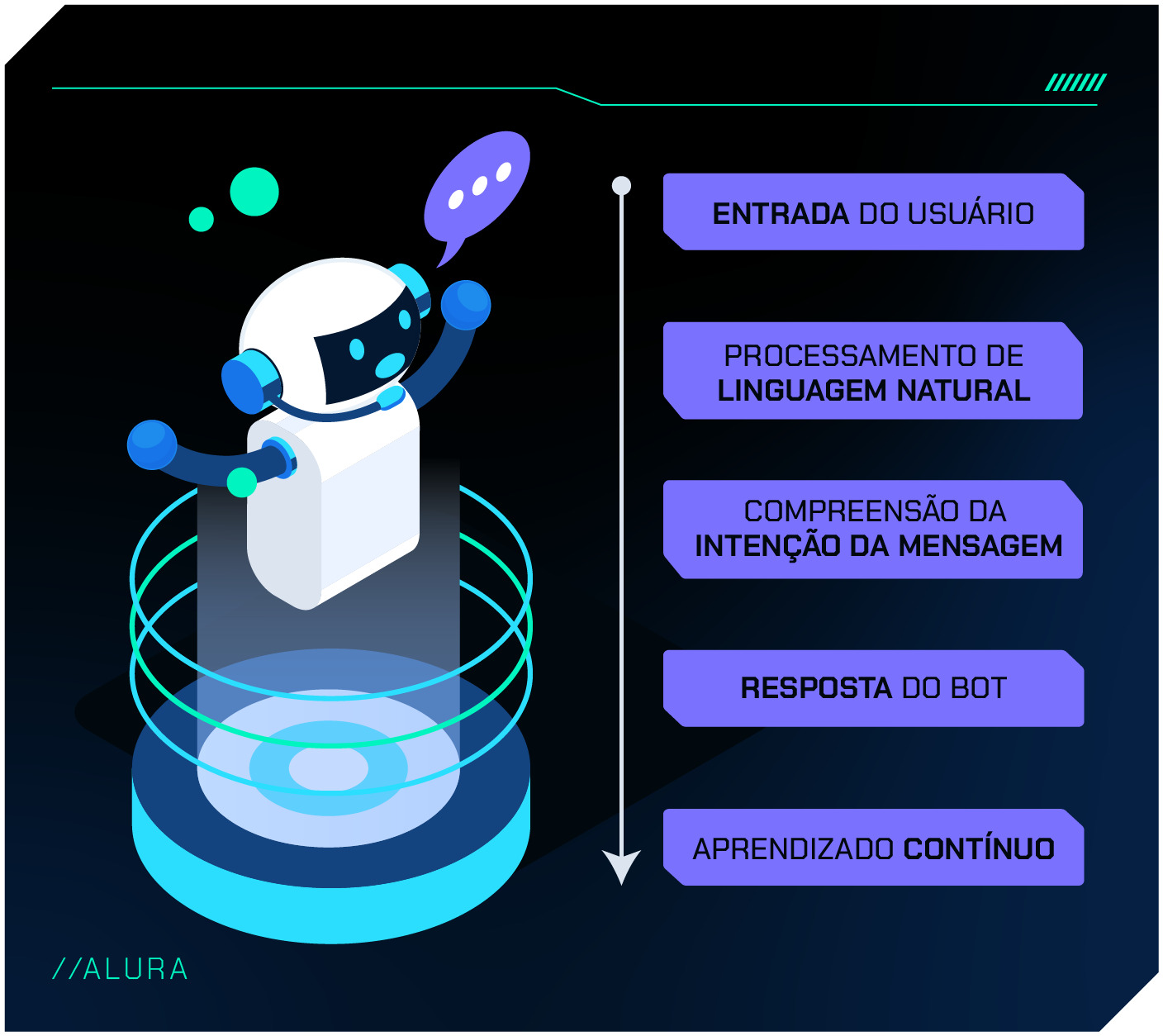 Diagrama em formato vertical mostrando as etapas de funcionamento de um chatbot: entrada do usuário, processamento de linguagem natural, compreensão da intenção da mensagem, resposta do bot e aprendizado contínuo. Um robô branco estilizado ilustra o chatbot. As etapas estão em caixas retangulares azuis, interligadas por setas brancas que indicam o fluxo do processo.