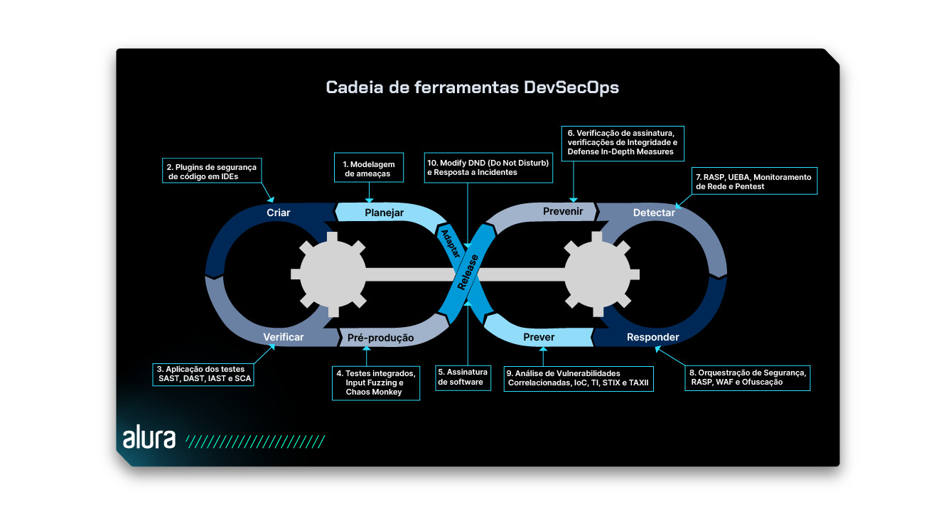 Diagrama do ciclo de vida de desenvolvimento de software (SDLC), mostrando as 10 etapas do processo de desenvolvimento de software. As etapas do ciclo de vida são constituídas pelo Planejar, Criar, Verificar, Pré-produção, Release, Prevenir, Detectar, Responder, Prever e Adaptar.