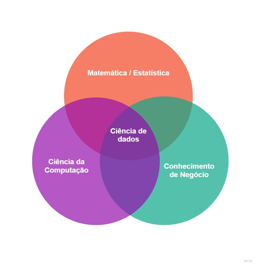 Diagrama de Venn. Temos três circunferências, cada uma com o nome de uma área de conhecimento. A circunferência da parte superior possui as palavras matemática e estatística. As circunferências da parte inferior possuem as palavras ciência da computação e conhecimento de negócio, da esquerda para a direita. Todas as circunferências possuem intersecções, sendo que a área de intersecção entre as três, no centro do diagrama, possui as palavras ciência de dados.