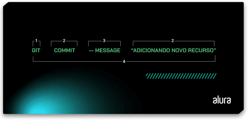 Exibe o comando `git commit –message “adicionando novo recurso”` com suas partes numeradas. Em que: `git` é representado pelo número 1, `commit` e “adicionando novo recurso” representado pelo número 2, `--message` pelo número 3 e o comando completo representado pelo número 4 