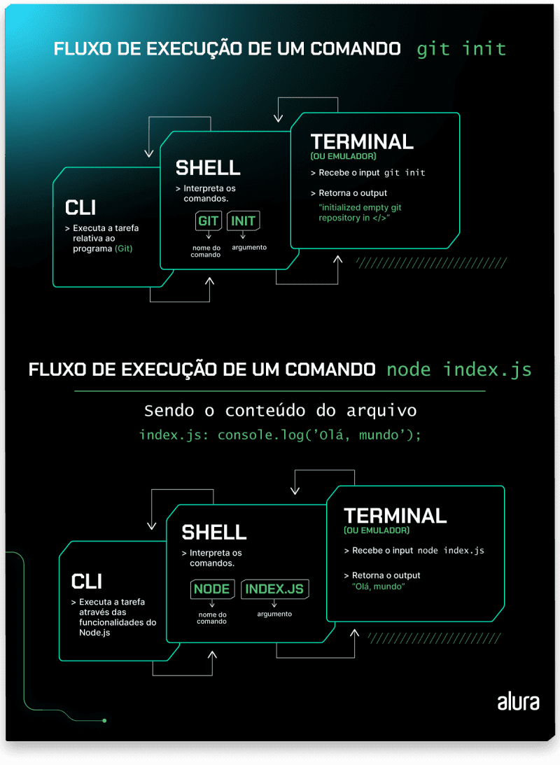 Na imagem há dois fluxogramas. O primeiro é o "Fluxo de execução de um comando git init": em que a CLI executa a tarefa relativa ao programa (Git), o Shell interpreta os comando sendo o git o nome do argumento e init o argumento em si. O terminal (ou emulador) recebe o input git init e retorna o output "initialized empty git repository</>". Já o segundo fluxograma apresenta o "Fluxo de execução de um comando node index.js" sendo o conteúdo do arquivo index.js: console.log(‘Olá, mundo’): a CLI executa a tarefa através das funcionalidades do Node.js, o Shell interpreta os comandos node como nome do argumento e index.js como o argumento, e o terminal (ou emulador) recebe o input node index.js e retorna o output "Olá, mundo".