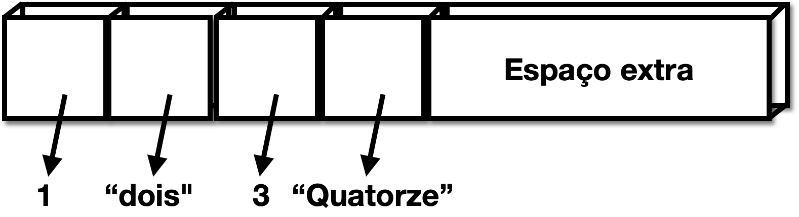 Imagem de 4 quadrados, um ao lado do outro, com cada um apontando para um dado. No primeiro, o valor armazenado é 1, no segundo a palavra dois, no terceiro o número 3 e no quarto a palavra quatorze. Além disso, há um quadrado maior com o texto espaço extra, indicando que novos valores podem ser armazenados