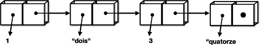 Imagem com dois quadrados ligados. O primeiro deles aponta para o valor 1 e o segundo aponta para o segundo quadro, também chamado de slot. No segundo slot, temos a palavra dois armazenada, e o segundo slot aponta para o próximo grupo.