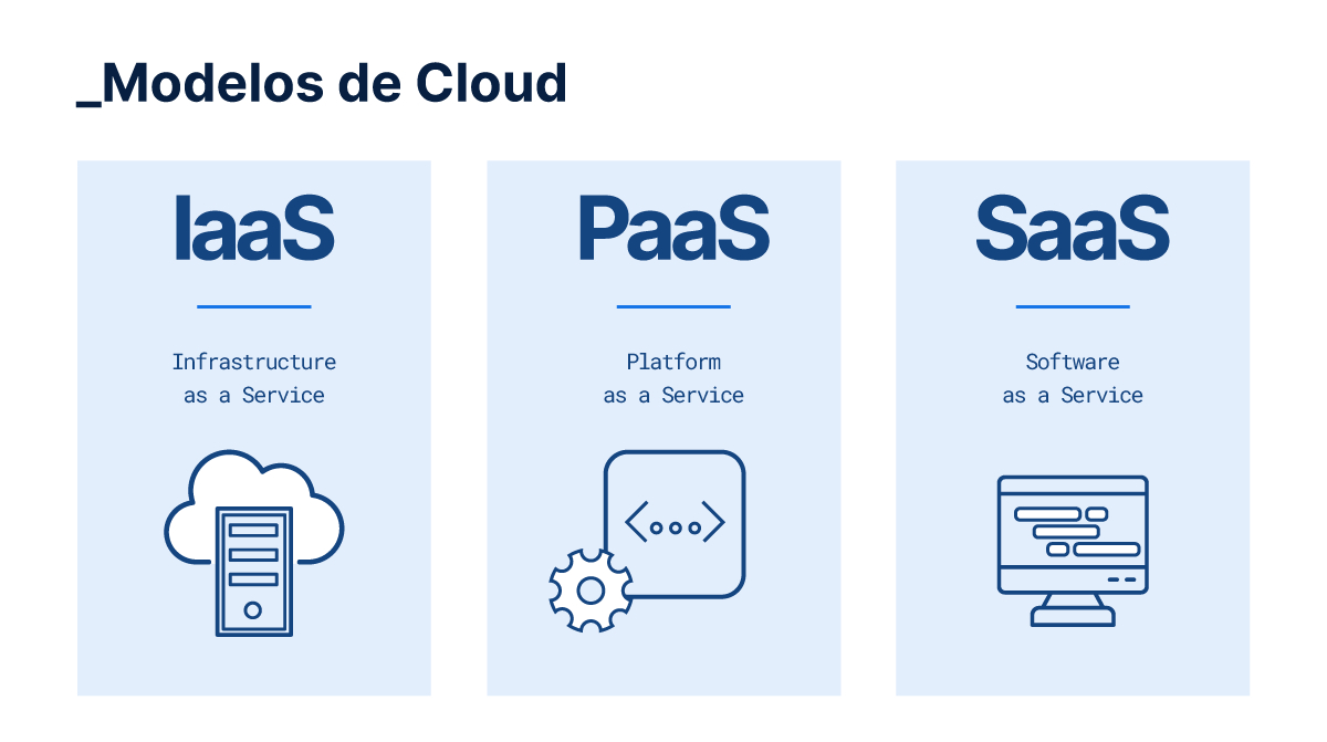 Três colunas descrevendo os diferentes modelos de Cloud. A primeira coluna, à esquerda, traz a legenda “IaaS - Infrastructure as a Service”, seguida por um ícone representando uma torre de servidor com uma nuvem ao fundo. A segunda coluna exibe a legenda “PaaS - Platform as a Service”, seguida de um ícone que representa uma linha de código e uma engrenagem. Por fim, na última coluna, encontra-se a legenda “SaaS - Software as a Service”, seguida por um ícone de uma tela com um editor de código em exibição.