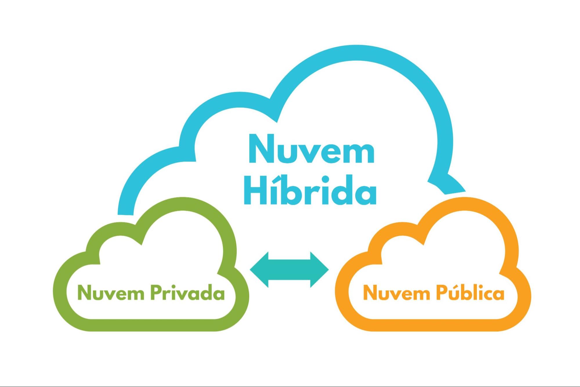 Esquema gráfico exibindo 3 nuvens interligadas. À esquerda, encontra-se uma nuvem verde com a legenda “Nuvem Privada”. À direita, observa-se uma nuvem laranja com a legenda “Nuvem Pública”. No centro, em azul e em maior proporção, encontra-se uma “Nuvem Híbrida”, que intercala as outras duas nuvens.