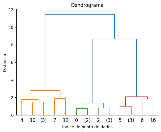 Gráfico representando um dendrograma. O eixo x é o índice do ponto de dados e o eixo y é a distância entre os pontos. Os pontos são conectados a partir de linhas verticais que indicam o valor da distância entre um ponto e outro, formando uma figura em formato de árvore.