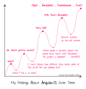 feelings_about_angularjs_over_time